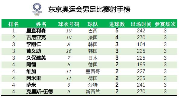 亚洲雄风震天吼！东京奥运会男足小组赛综述及八强淘汰赛前瞻