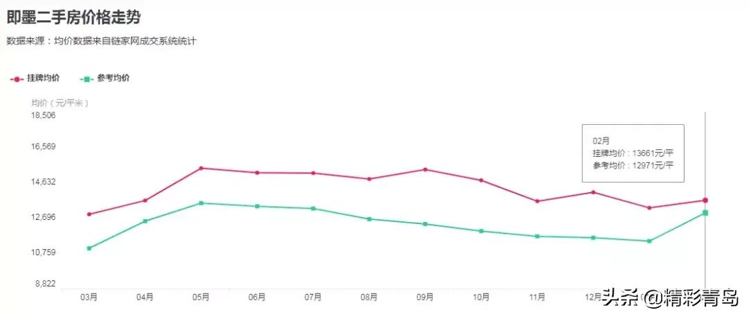 青岛房价2017-2019哪一年房价最高,青岛李沧区同盛苑最新二手房价