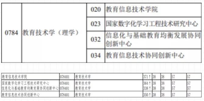 两度拒绝范冰冰的学校，它是谁？男女比例还2：8，考它难吗？