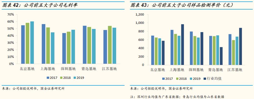 「国金研究」谱尼测试深度：多年淬炼锻内功，区域扩张展新图
