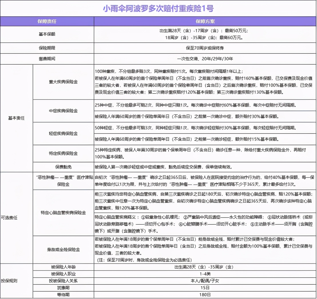 阿波罗1号重疾险保费是多少钱,小雨伞重疾险靠谱吗
