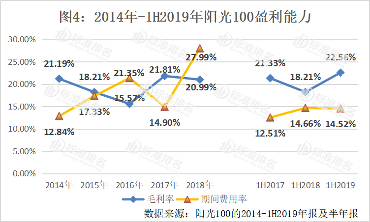 阳光100利润,销售业绩下滑