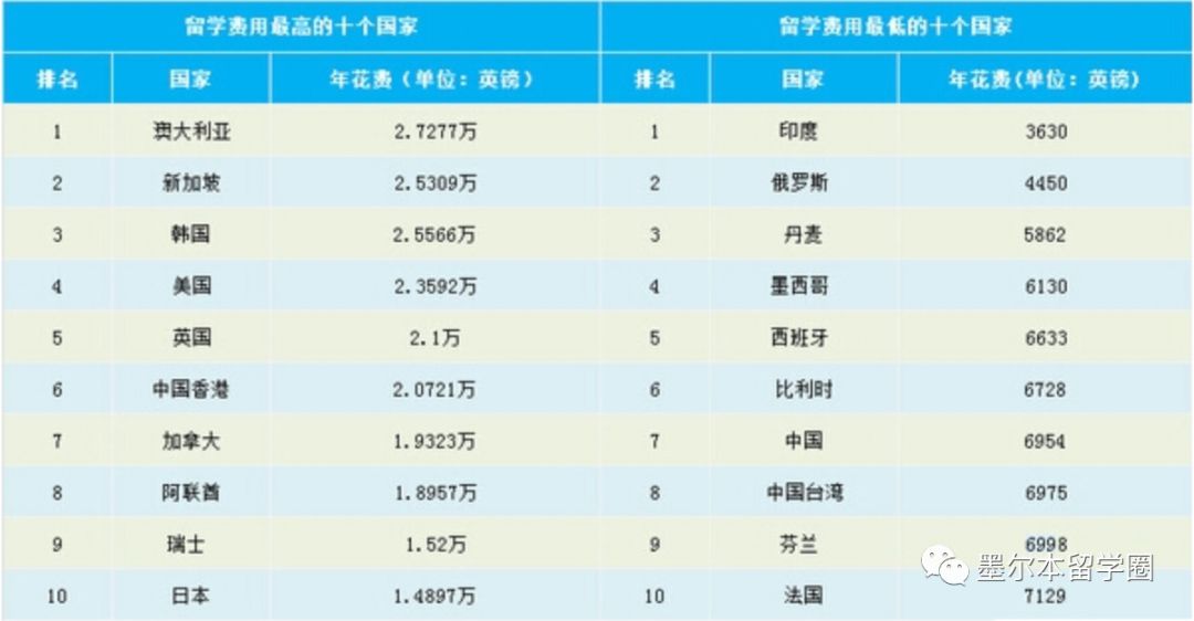 墨尔本学费缴费,墨尔本生活费水平