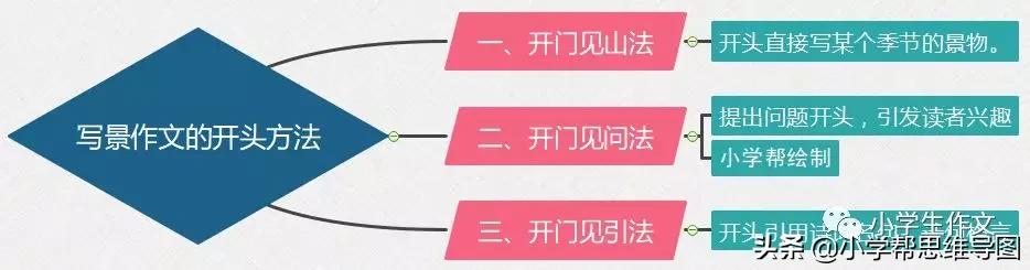 四季写景作文400字合集5篇,描写四季景的文章500字