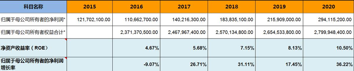 飞亚达——明星基金经理的作业不能随便抄