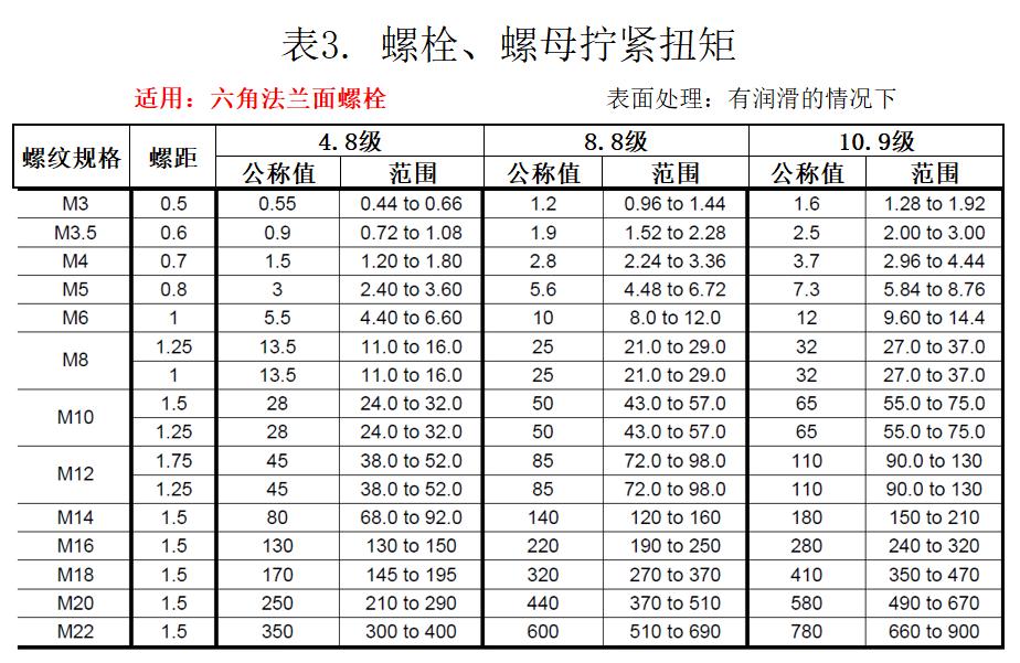 法兰螺栓拧紧扭矩怎么算,螺栓转角拧紧多少扭矩