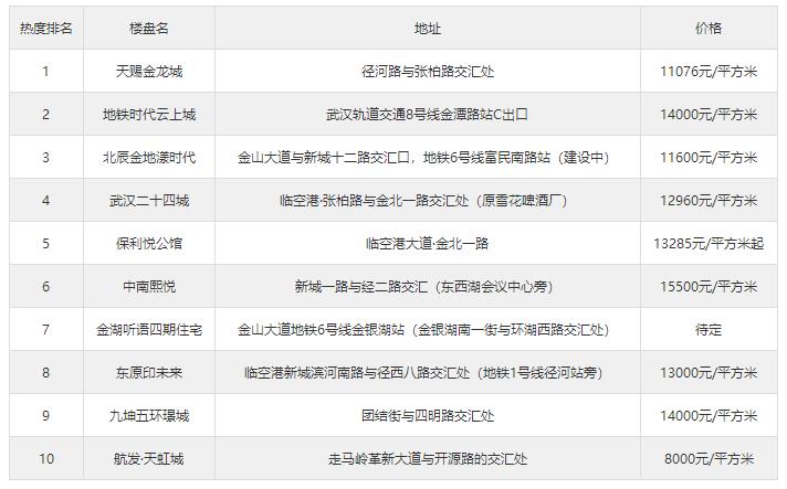 武汉东西湖房价未来5年预言,东西湖最近新楼盘
