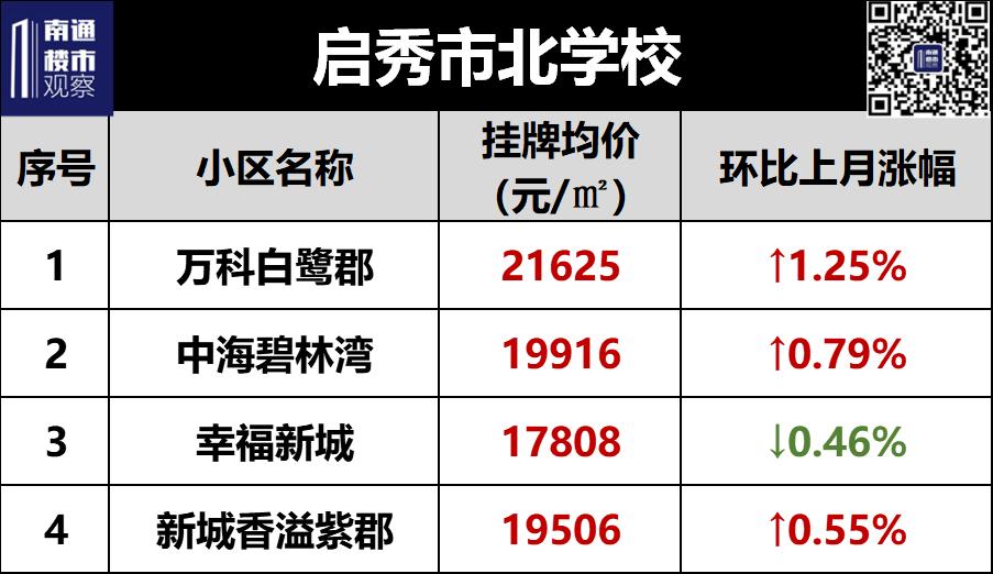 南通学区二手房挂牌价曝光,南通二手房涨幅较大楼盘最新