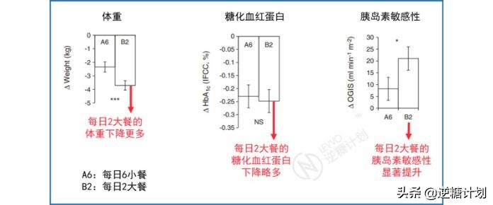 逆转二型糖尿病,二型糖尿病间歇性断食法