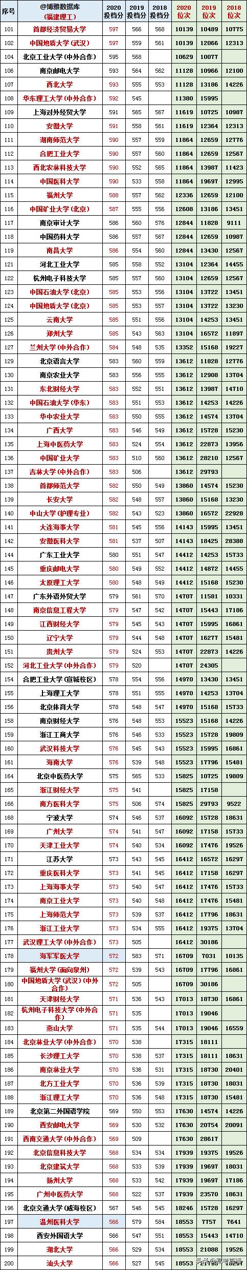 2020-2022年各高校投档分及位次表,各省投档线前十名大学