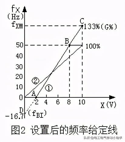 控制变频器输出频率方法,老电工讲自动化plc