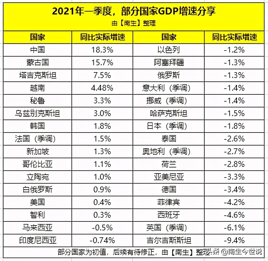 2022蒙古国第三季度gdp增速排名,蒙古国2023年第二季度gdp发展