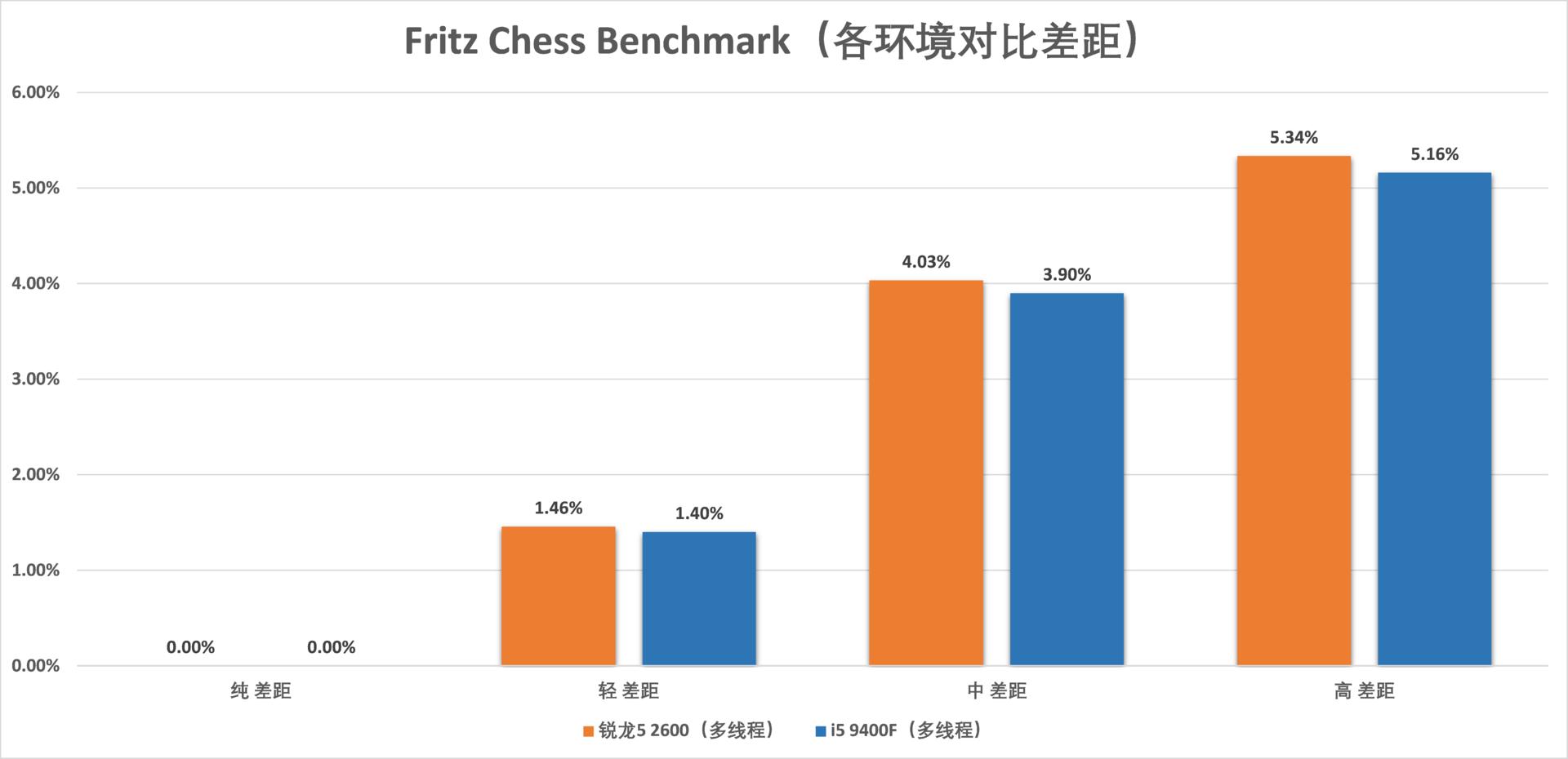 锐龙54500u和i59400f,i59400f和锐龙r52600测试