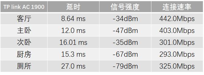 tp-linkac2100对比华为ws5200,tplinkax3000和ws5200mesh组网