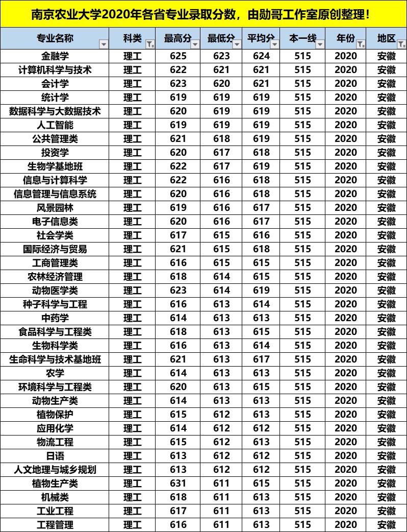 南京农业大学王牌专业排名,南京农业大学最强专业排名