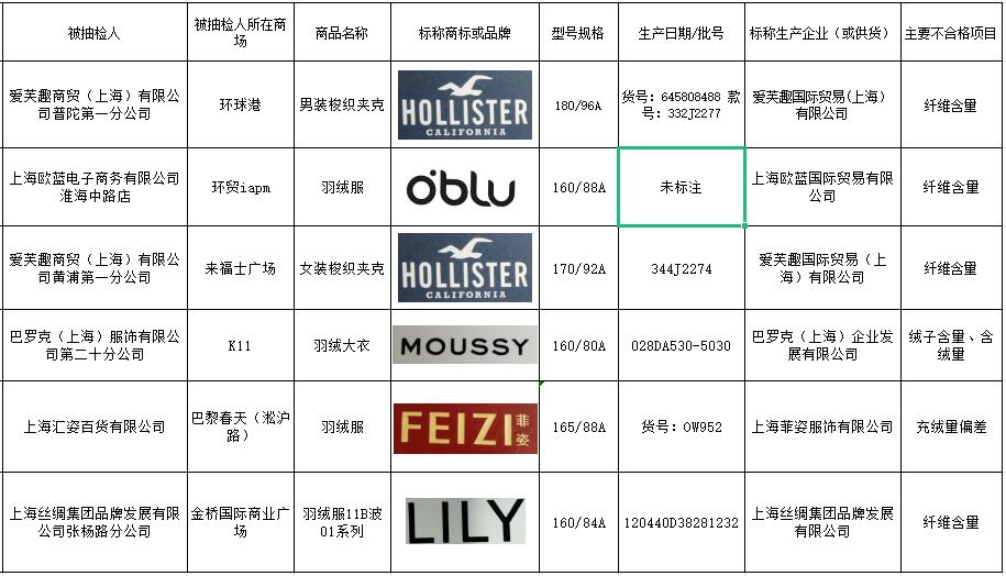 羽绒服质量不合格到哪检测,羽绒服的抽检不合格有哪些品牌