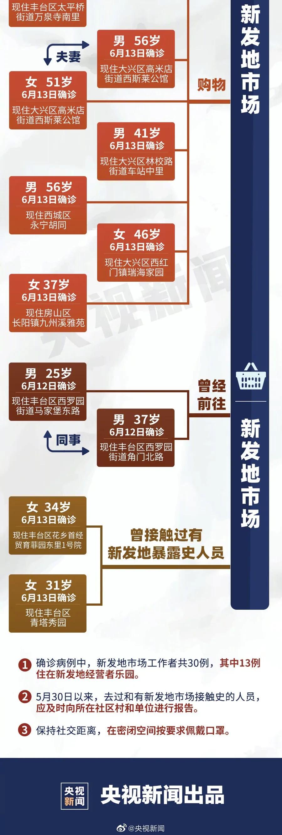 北京再增8例，已确诊51例！专家：新发地病毒源自欧洲方向！河北一家三口低烧去过新发地？