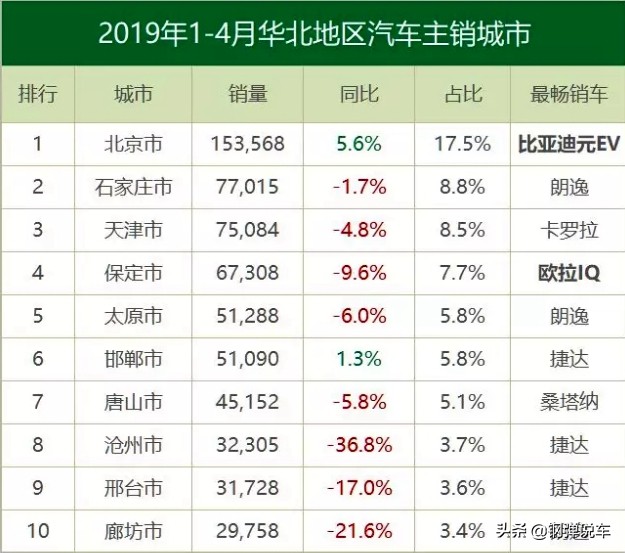 华北地区人均GDP高,自主汽车销量高于日系1.75倍,但是偏爱德系