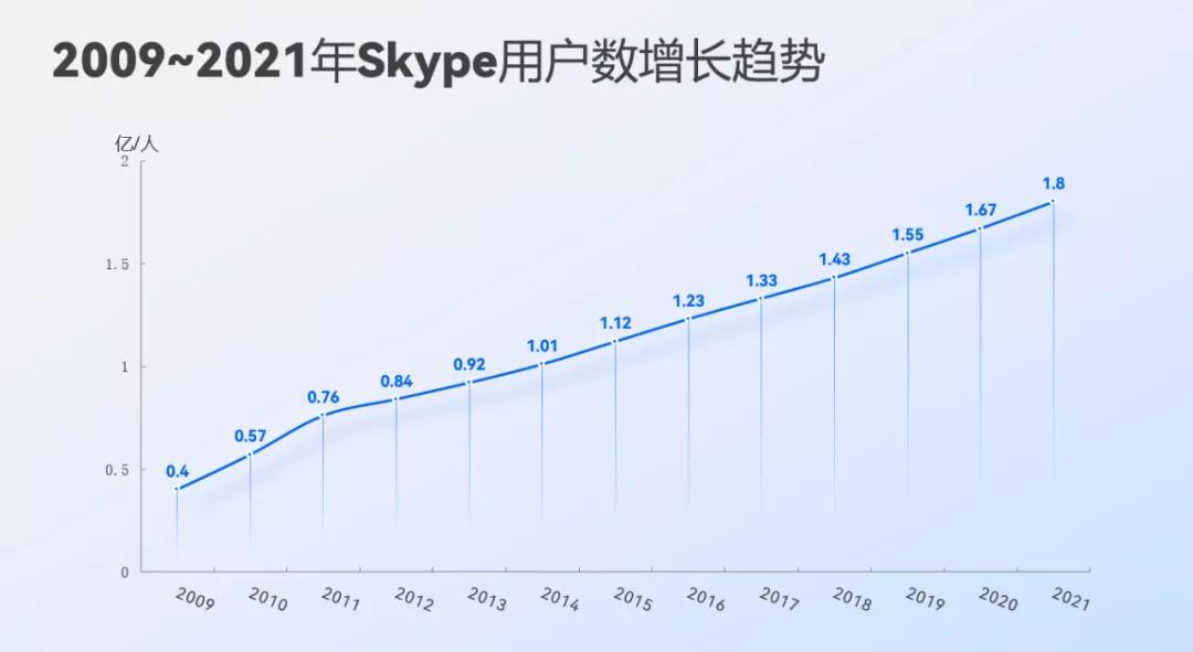 从明日之星到盛况不再，Skype究竟怎么了？
