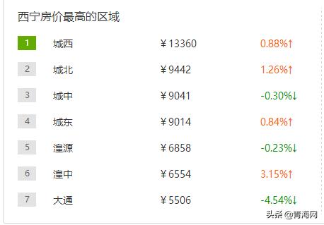 2021年青海未来房价走势分析,2021年青海省的二手房价走势