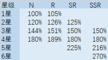 万灵启源抽卡技巧,万灵启源副本三星通关方法