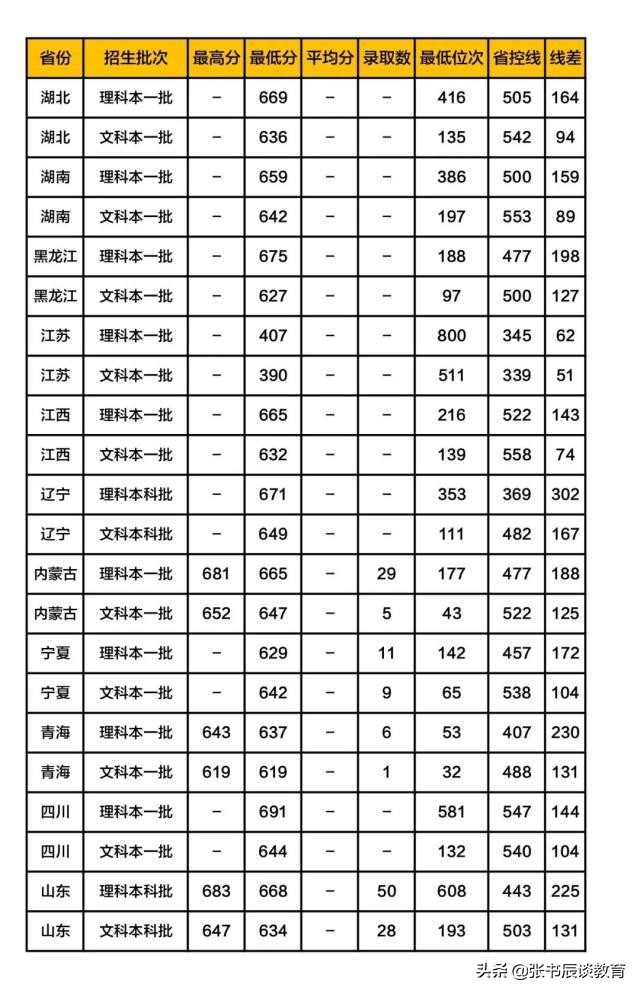 浙江大学2020年在河南录取分数线,浙江大学2020年录取分数线