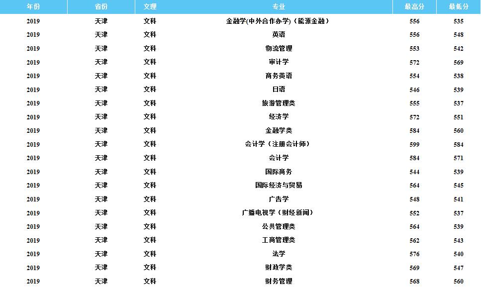 天津财经大学2004年录取名单,天津财经大学近几年2020录取分数