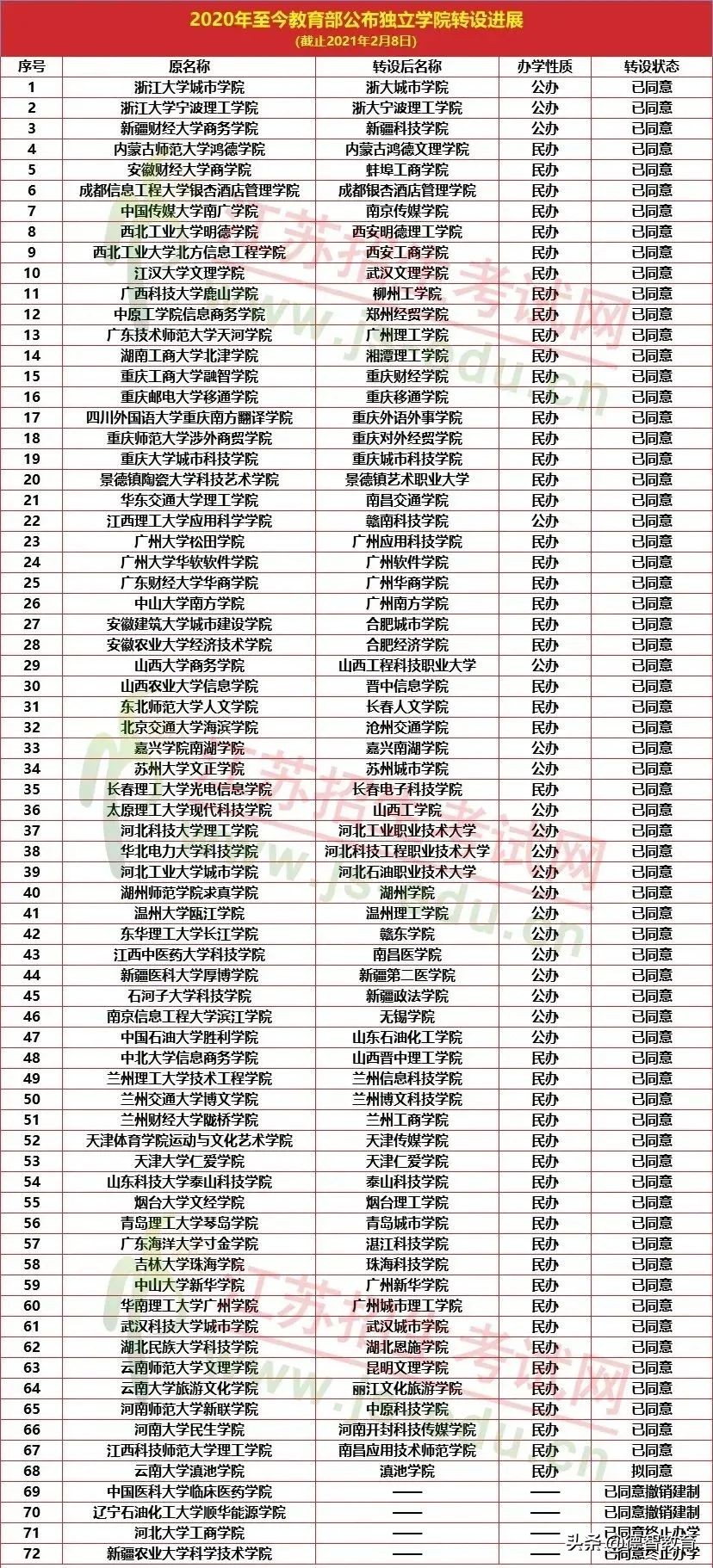 致2021年高三生|史上最难报考季，这些大学将撤销或转型