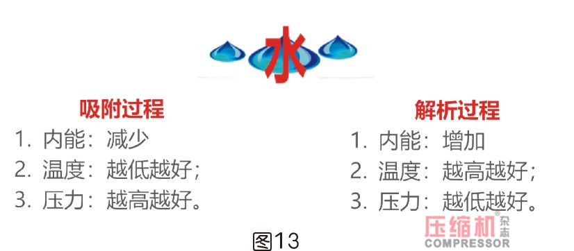压缩空气技术与应用,压缩空气干燥系统