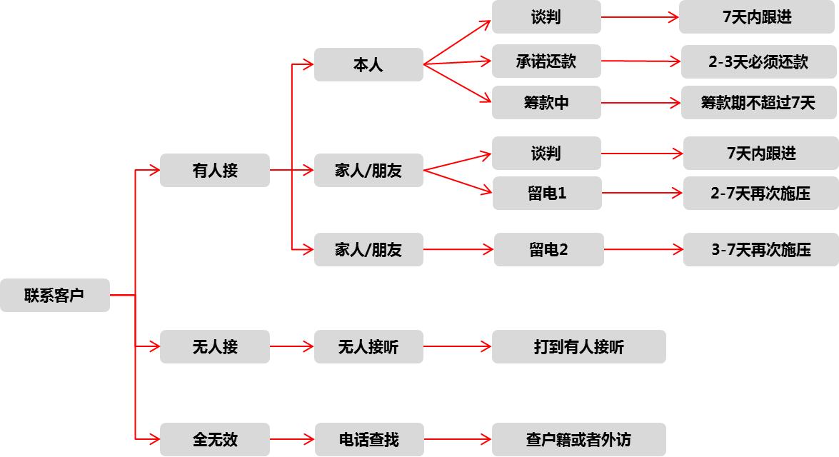 电话催收中心现场运营管理,催收呼叫中心行业怎么样
