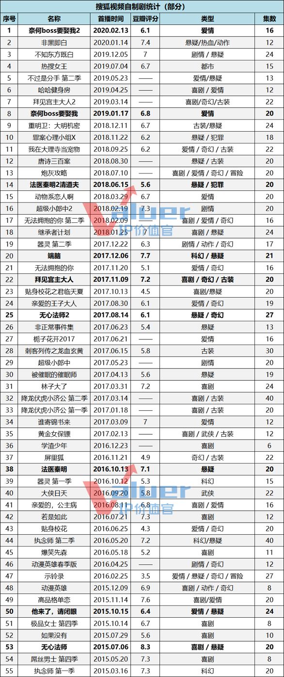 沙雕甜剧爆红、搜狐的自制剧之路走通了?