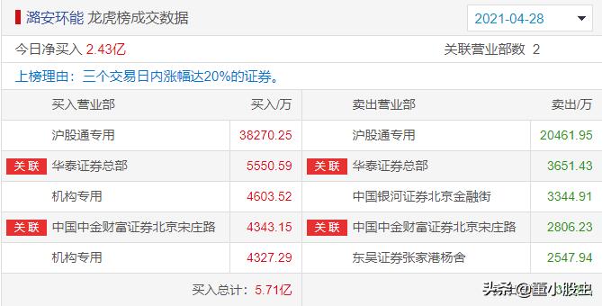 龙虎榜游资大幅割肉卖出,每日游资龙虎榜精准复盘