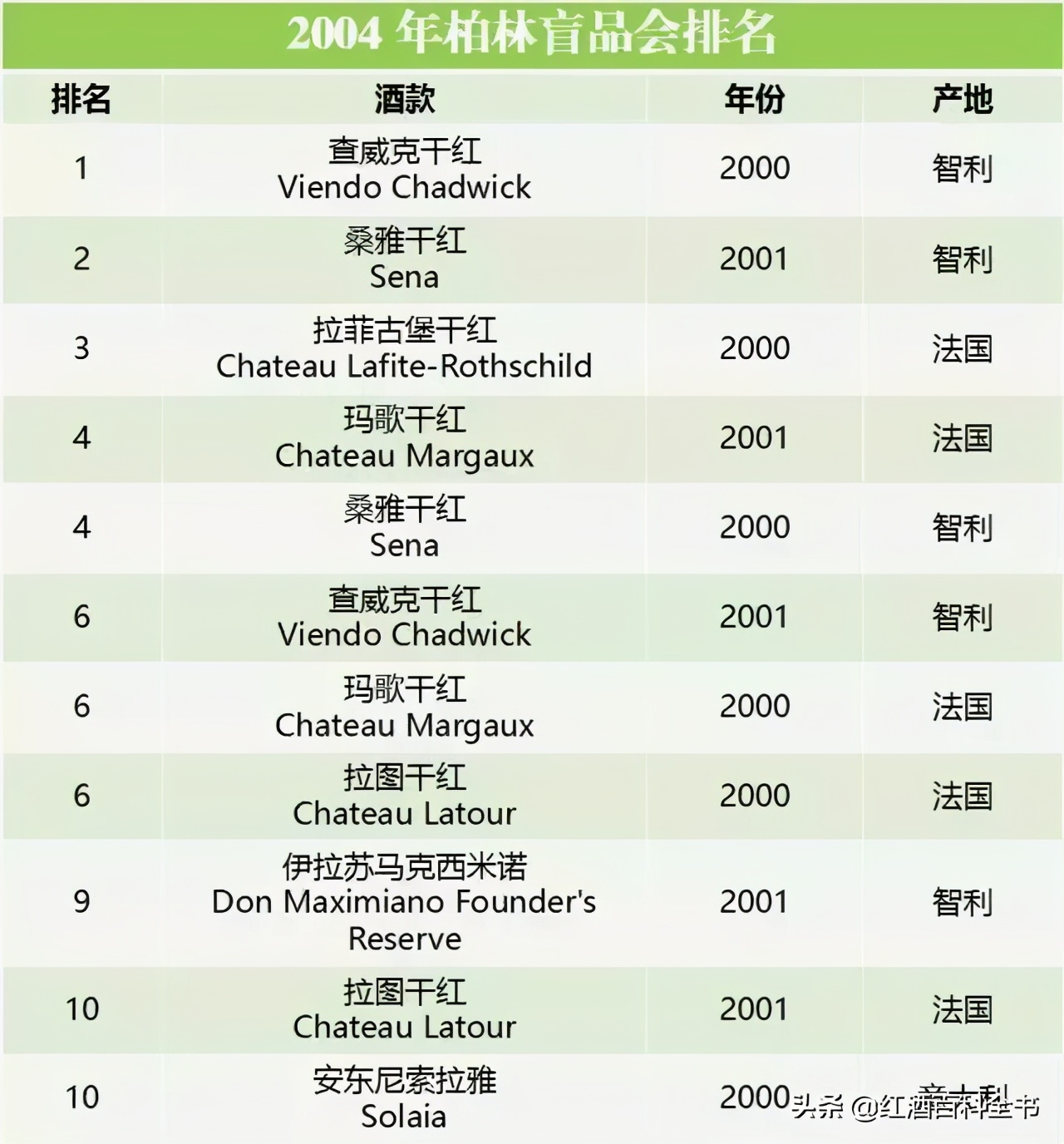 拉菲拉图木桐是一个庄主么,拉菲拉图木桐玛歌奥比昂