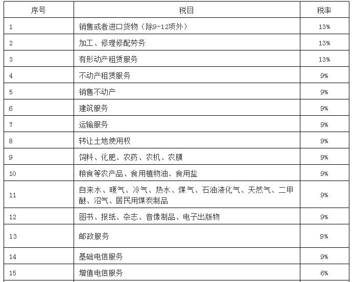 最新增值税税负率表,增值税预缴税款预征率