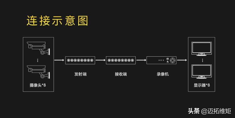 视频信号将如何延长其传输距离