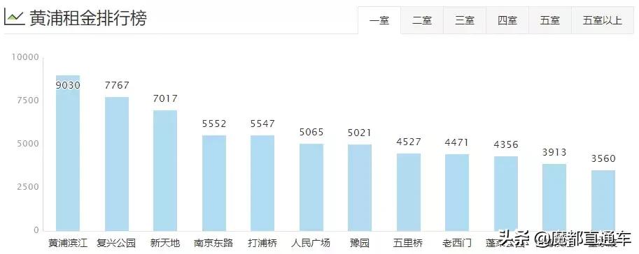 2020年上海租房价格走势,2023年上海各区租房房价