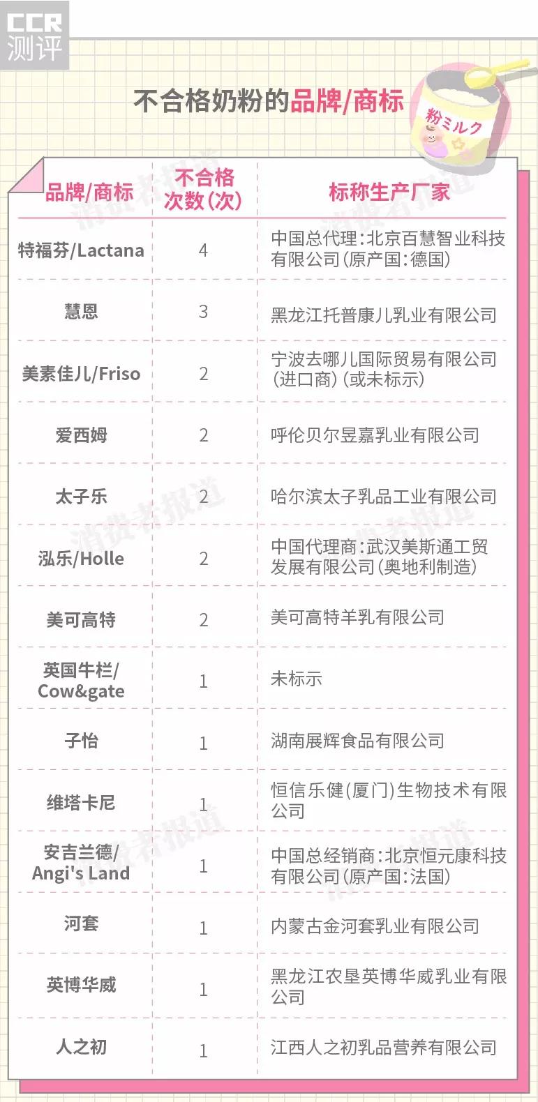 奶粉抽检皇家美素佳儿,奶粉检测出致癌物名单