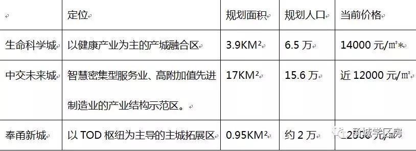 奉化的发展,奉化城北未来发展规划