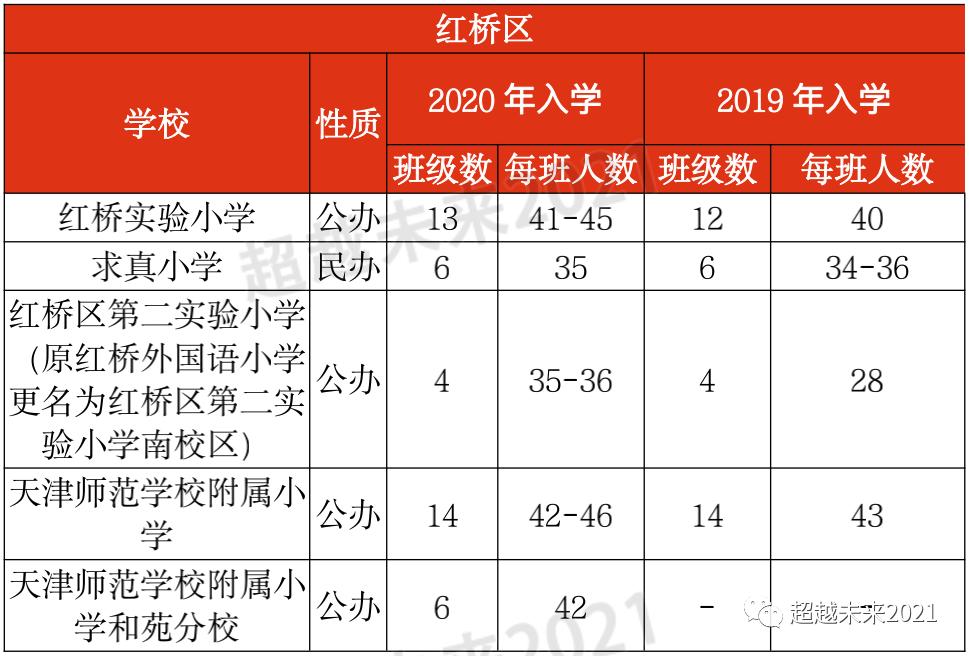 天津市内六区中小学,天津市内六区和环城四区小学差距