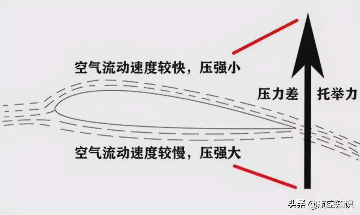 飞机增加升力的部件有哪些,飞机除了固定翼和旋翼还有什么