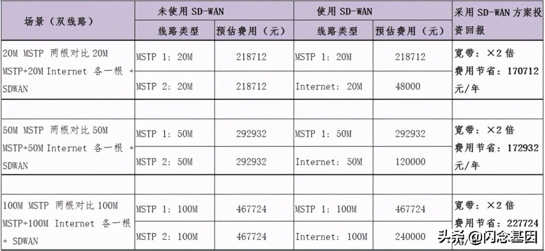 sd-wan是什么技术,sd-wan用在哪里