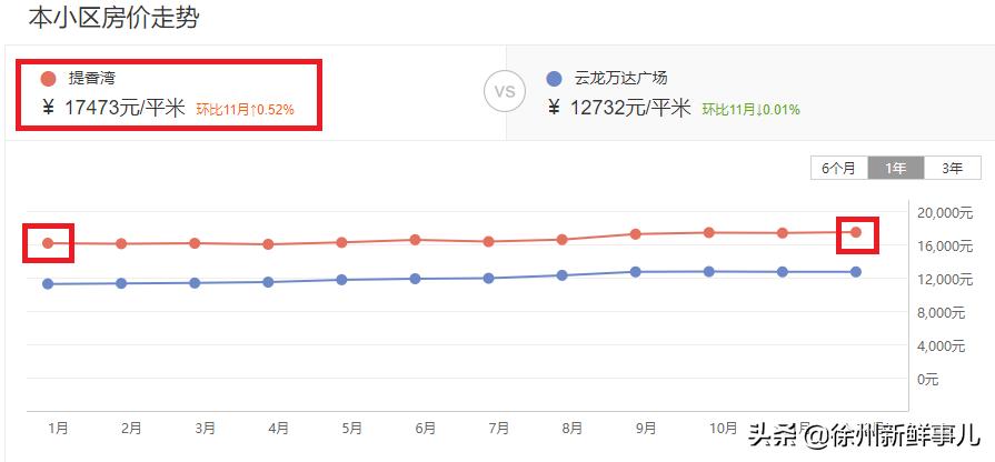 徐州学区房价格一般是多少,徐州未来5年学区房