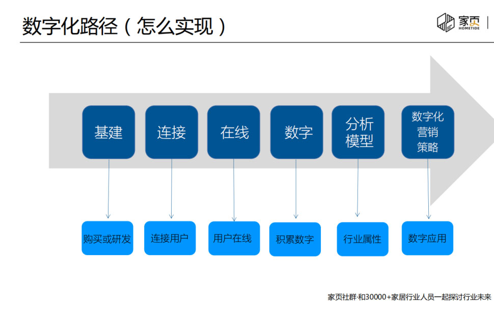 数字化营销三大走势,数字营销用ai提升销售业绩