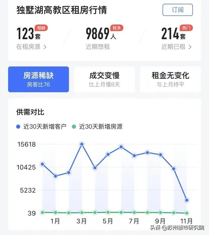 穷！房价稳了！房租涨了！安家苏州似乎有点难