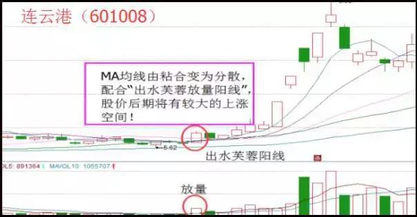 股票出现这8种形态可大胆满仓,个股放巨量反弹
