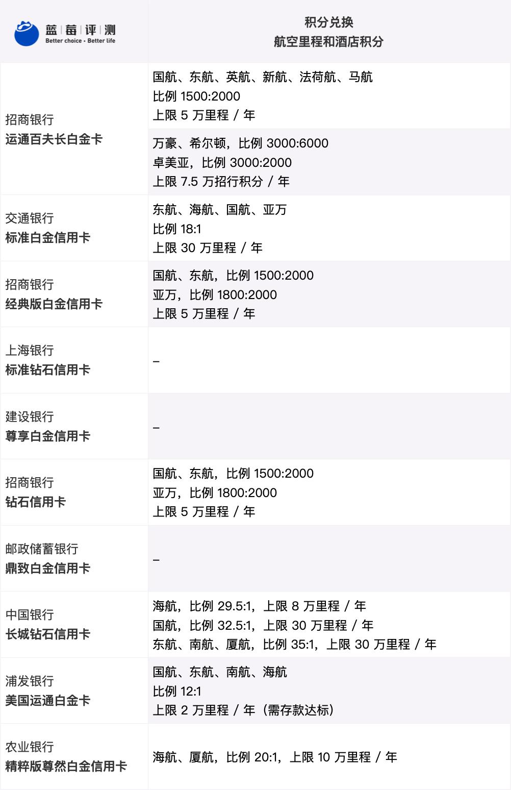 蓝莓评测｜2021年度最佳高端信用卡