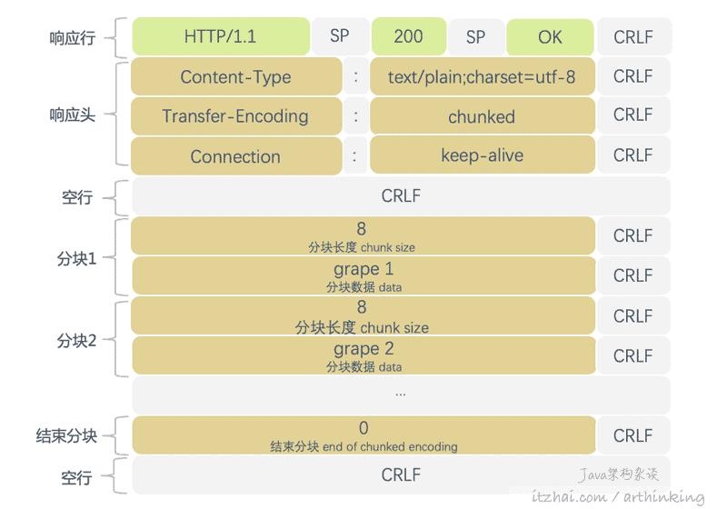http请求讲解,http常见的请求方法