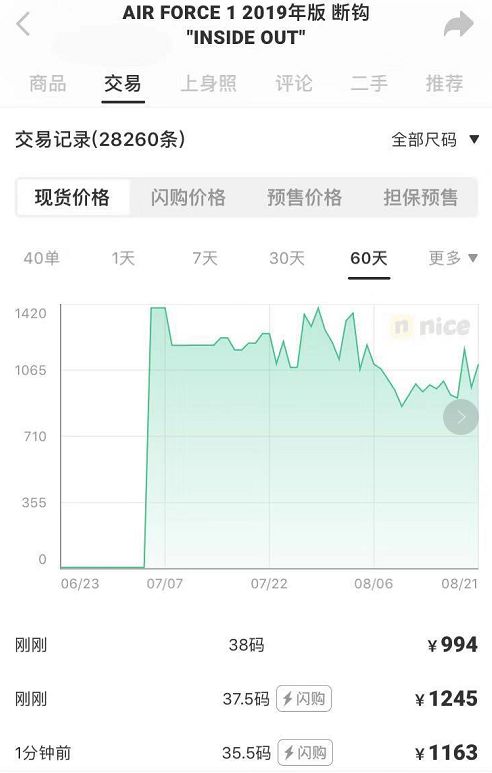 炒鞋赚到5000万,大学生炒鞋亏17万