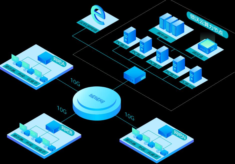 成都领沃推出云网咖助力网吧行业“共破困境，云上经营”