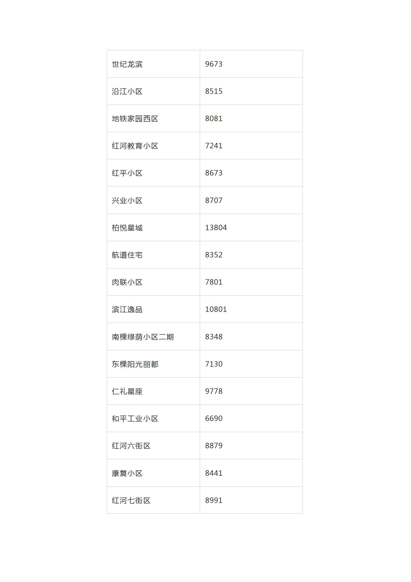 2019年全哈尔滨各小区房价价格表,哈尔滨12月房价